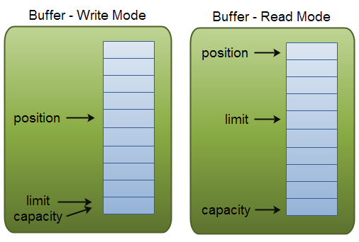 buffer的读写模式